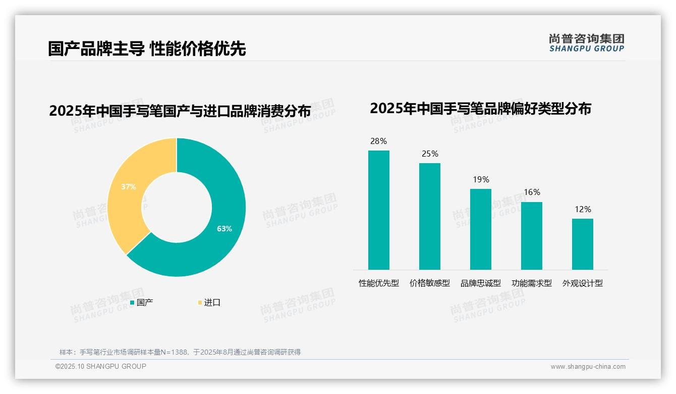 63%消费者选择国产手写笔品牌，尚普咨询集团年度报告精华-2025年10月-手写笔-38