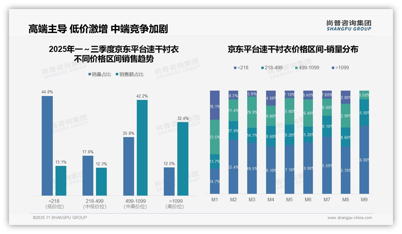 抖音速干衬衣低价销量占比50.2%——尚普咨询集团趋势报告摘要-2025年11月-速干衬衣-38
