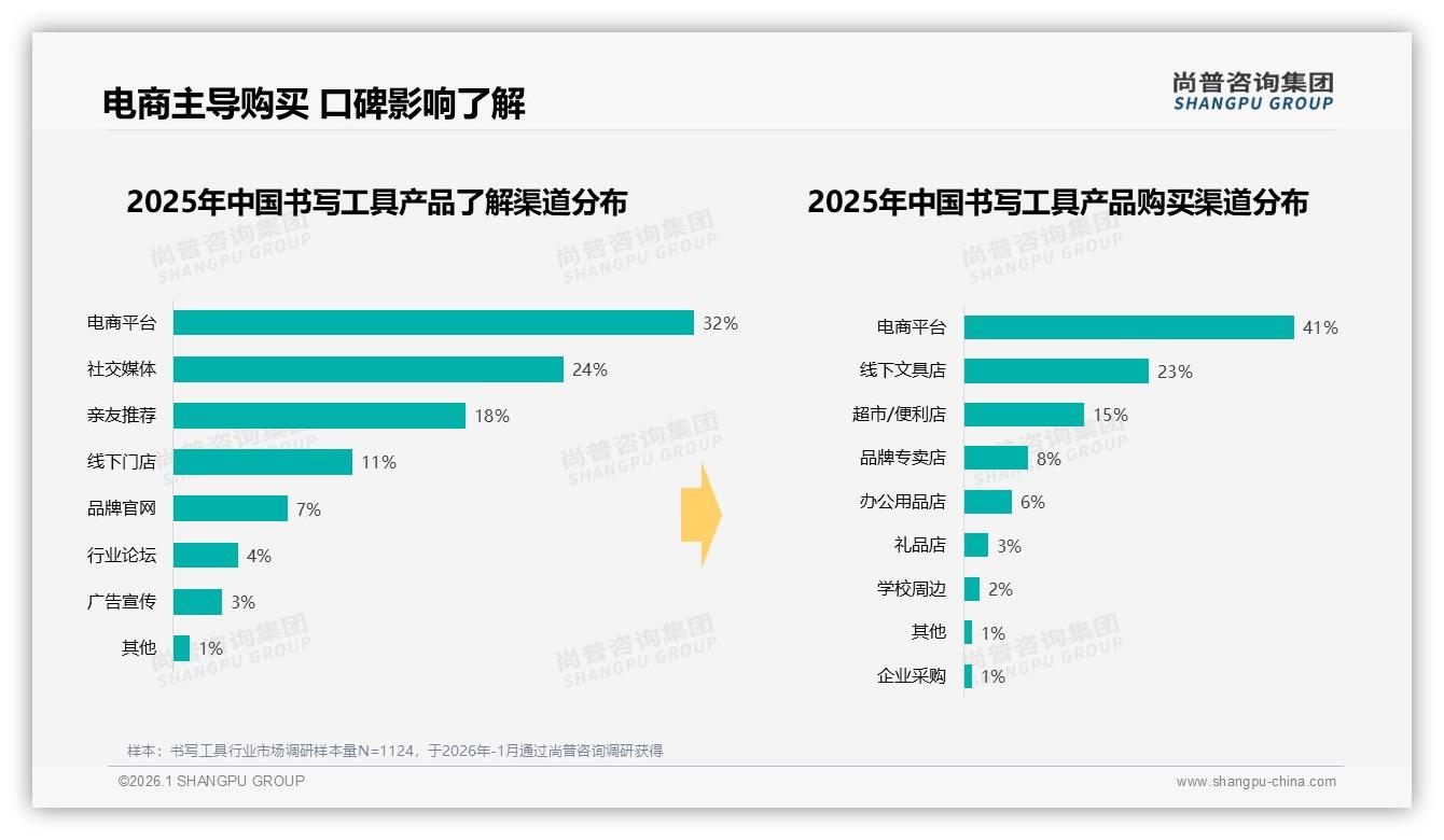 尚普咨询集团趋势雷达：电商平台41%占比主导书写工具销售，真实用户分享32%影响决策-2026年1月-书写工具-38