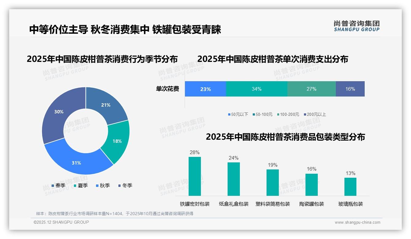 尚普咨询集团行业观察：31%家庭日常饮用场景催生陈皮柑普茶午后解腻增量-2025年12月-陈皮柑普茶-38