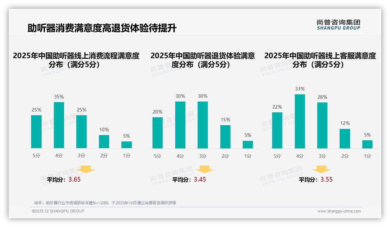 尚普咨询集团行业观察：608-2480元助听器45.6%销售额成黄金赛道-2025年12月-助听器-38