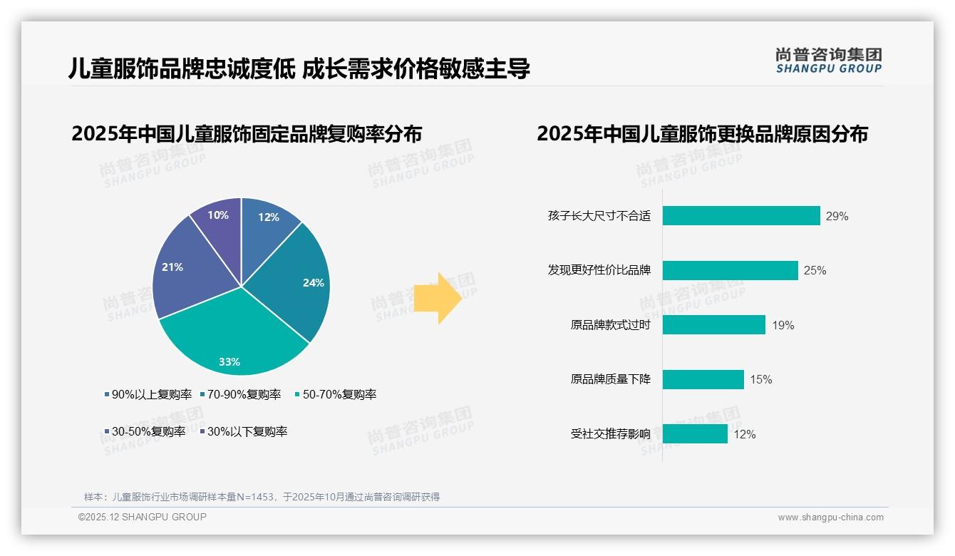 尚普咨询集团儿童服饰品类年报：周末白天37%订单，线上购买占41%-2025年12月-儿童服饰-38