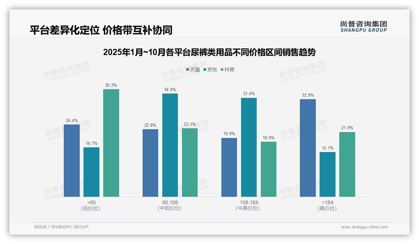 41%消费者首选综合电商购买尿裤类用品，抖音低价70%销量成引流入口——尚普咨询集团趋势雷达报告-2026年1月-尿裤类用品-38
