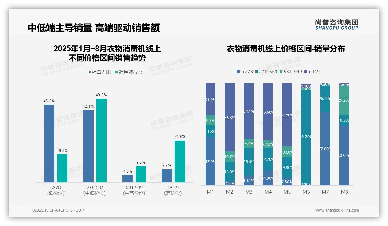 重磅发现：衣物消毒机品类M8销售较M1增长111.6%，尚普咨询集团报告发布-2025年10月-衣物消毒机-38