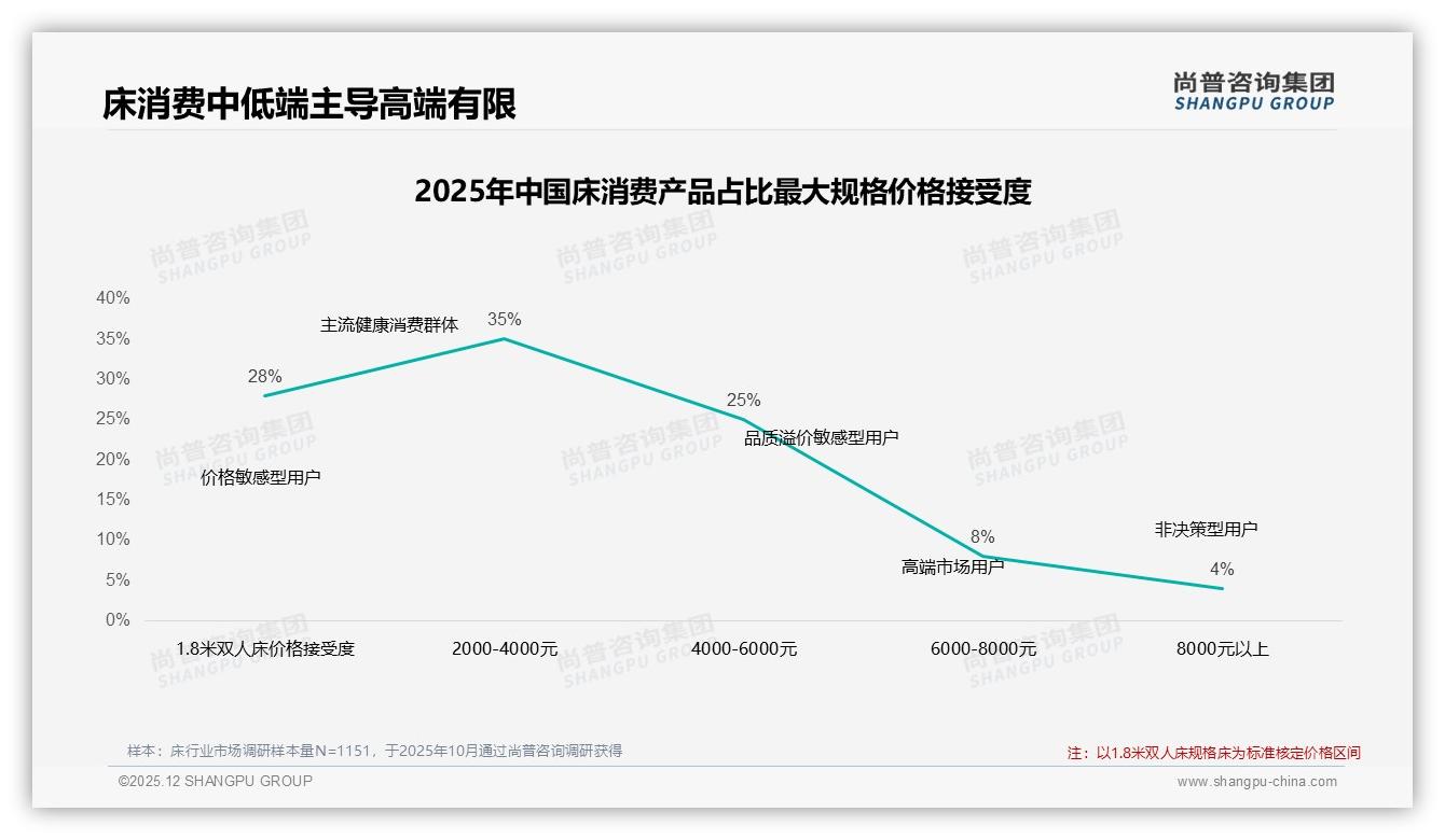 智能推荐床垫搭配25%需求，AR虚拟试躺22%消费者期待——尚普咨询集团床趋势报告-2025年12月-床-38