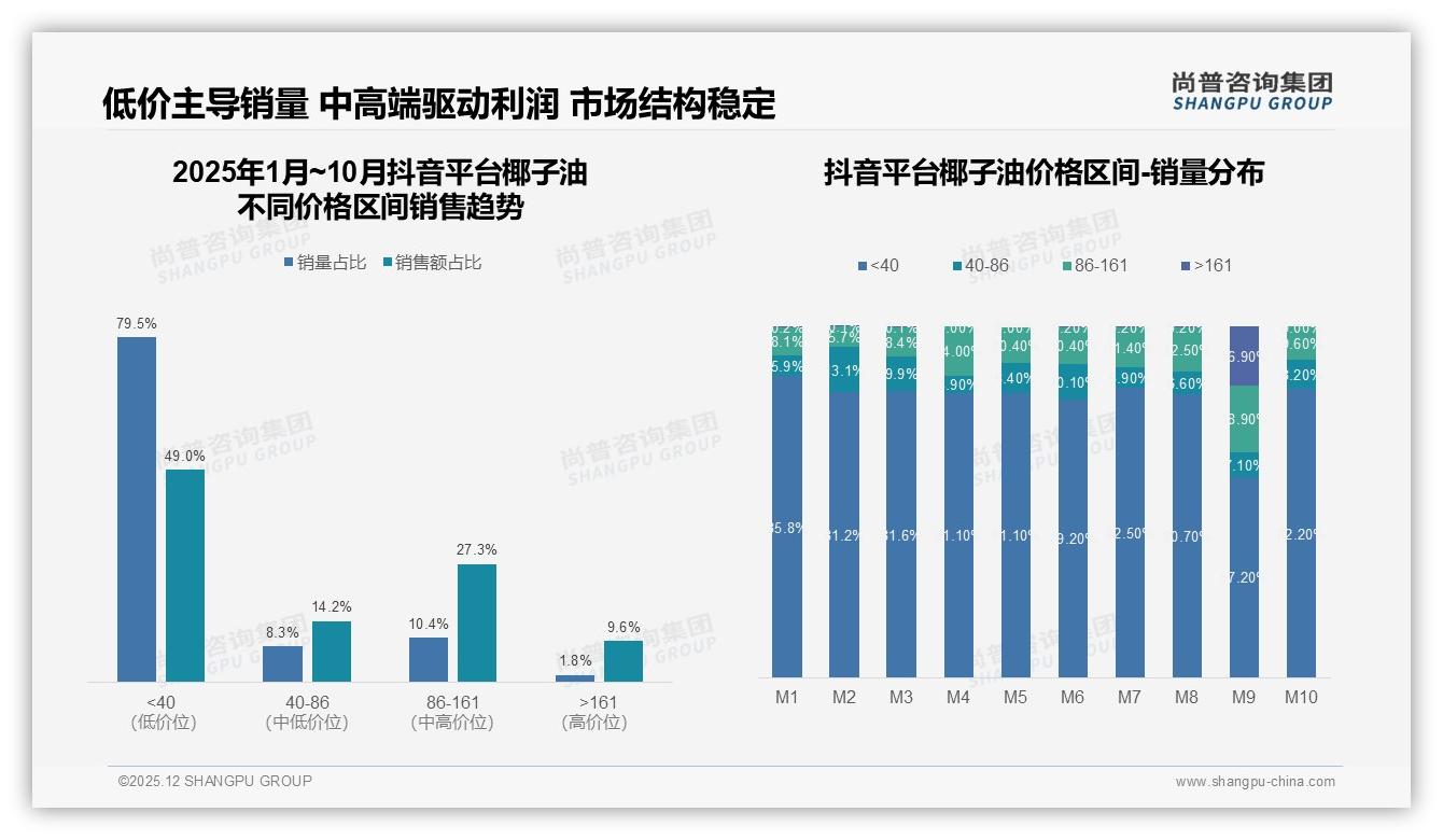 尚普咨询集团行业观察：天猫40到86元价格带46.6%销售额，中端盈利最佳——尚普咨询集团椰子油白皮书指出-2025年12月-椰子油-38