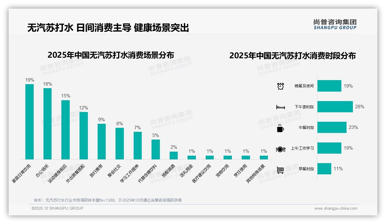 每周1到2次饮用占31%无汽苏打水健康益处成首要购买动因——尚普咨询集团趋势雷达报告-2025年12月-无汽苏打水-38