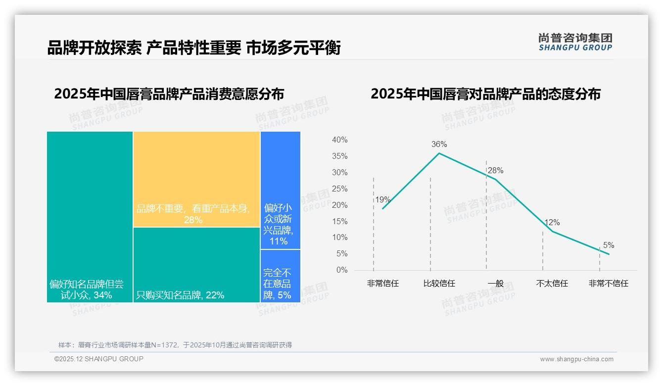 58%国产唇膏反超进口，成分安全31%第一诉求——尚普咨询集团独家披露-2025年12月-唇膏-38