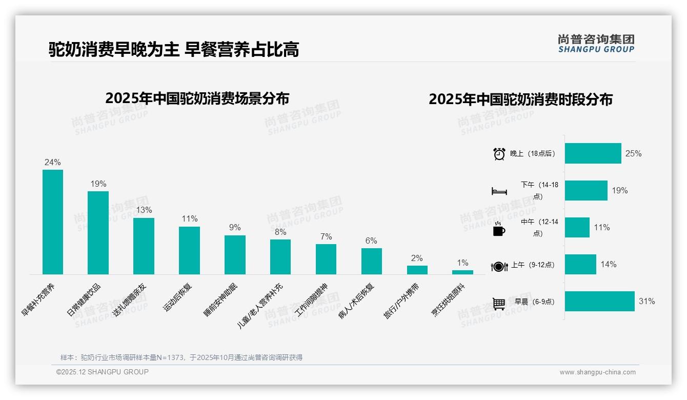 冬季32%销售占比推高驼奶峰值，40-60元价格带37%接受度成黄金赛道——尚普咨询集团报告披露-2025年12月-驼奶-38