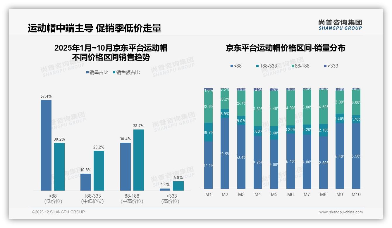 30到80元价格段占比66%运动帽中端定价成黄金带，品牌利润与销量双赢——尚普咨询集团运动帽品类年报-2025年12月-运动帽-38