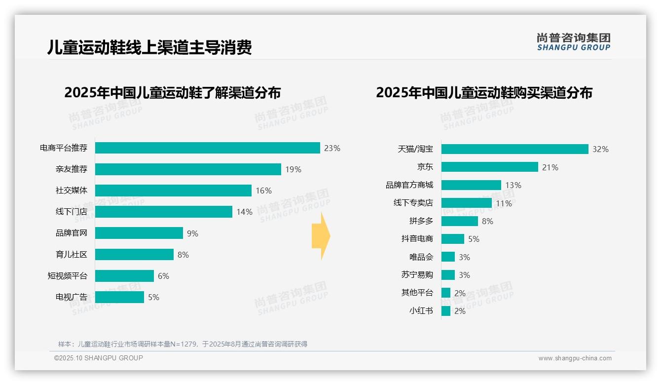67%消费者选择品牌鞋盒包装——尚普咨询集团报告深度解析-2025年10月-儿童运动鞋-38