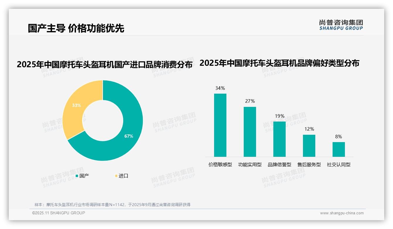 性能不达标驱动37%品牌更换，尚普咨询集团报告完整数据已发布-2025年11月-摩托车头盔耳机-38