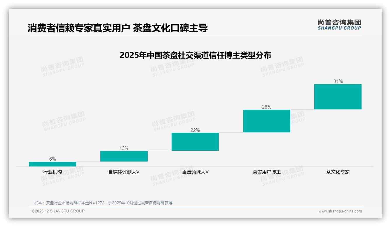 尚普咨询集团数据洞察：79%线上成交茶盘，34%电商搜索+23%社交裂变双轮引流-2025年12月-茶盘-38
