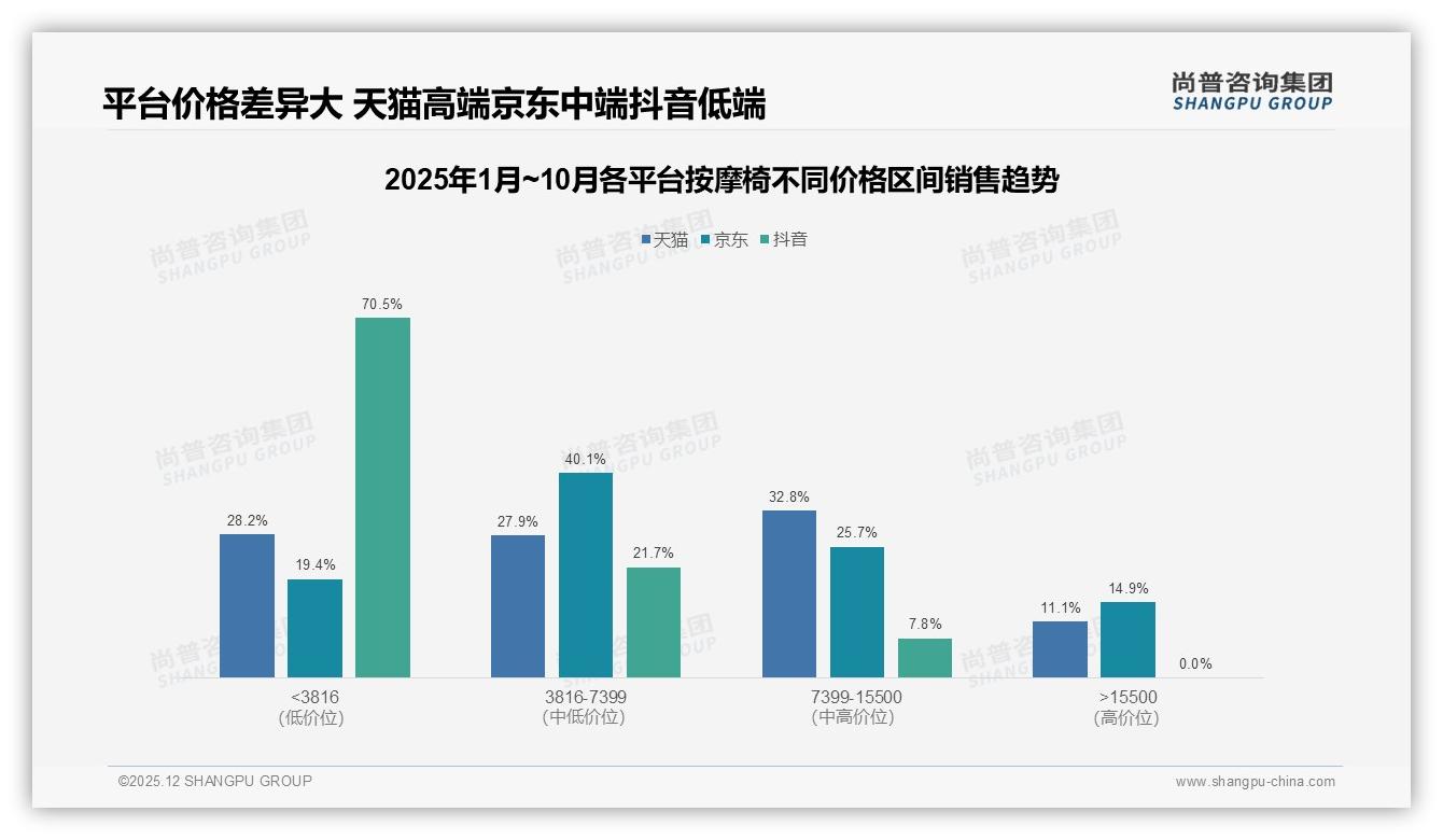 国产品牌73%市占率领先，功能技术型31%最受青睐，按摩椅自主化加速——尚普咨询集团专题解读-2025年12月-按摩椅-38