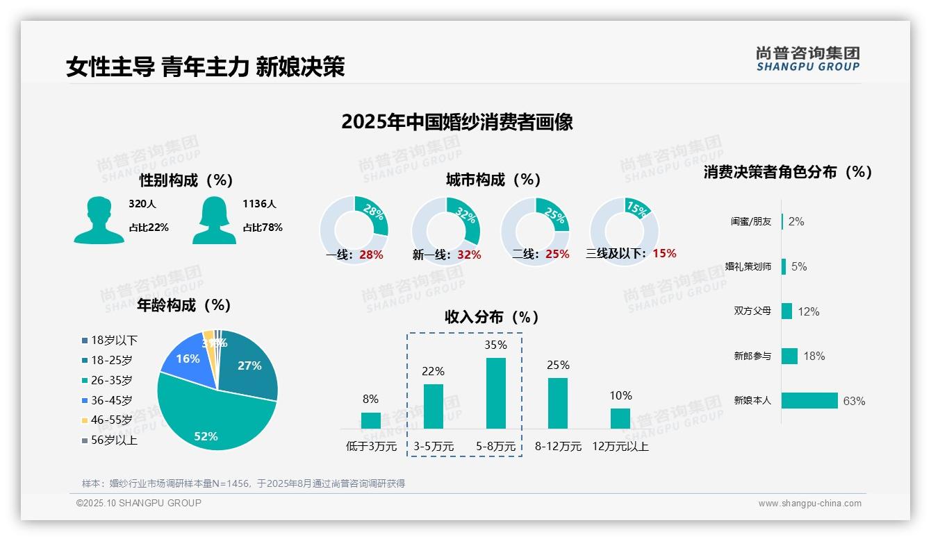 71%25消费者一生只买一次婚纱——尚普咨询集团趋势报告摘要-2025年10月-婚纱-38
