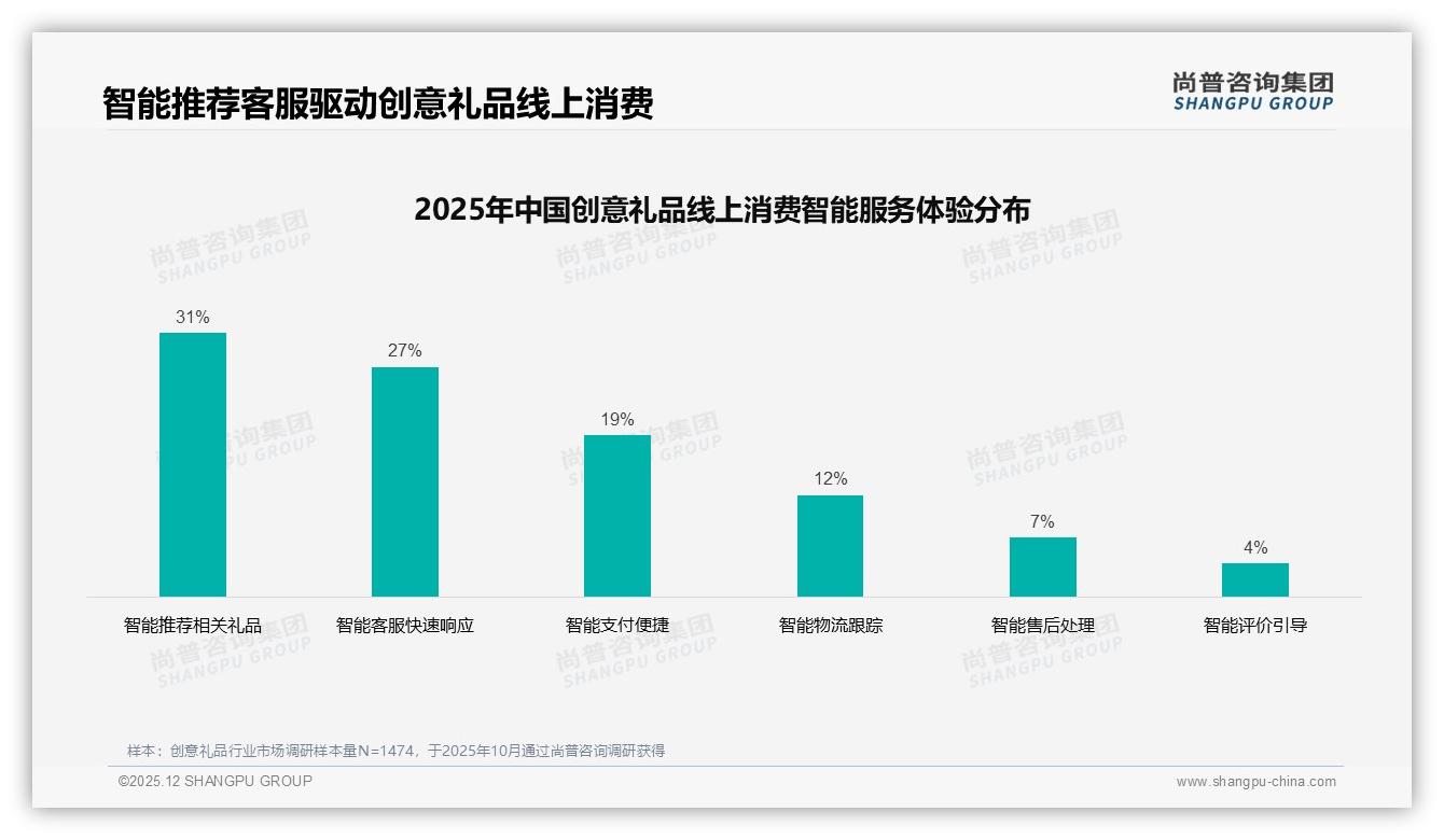 每季度购买31%计划型占比主导创意礼品，冲动消费仅8%商家如何锁客-2025年12月-创意礼品-38