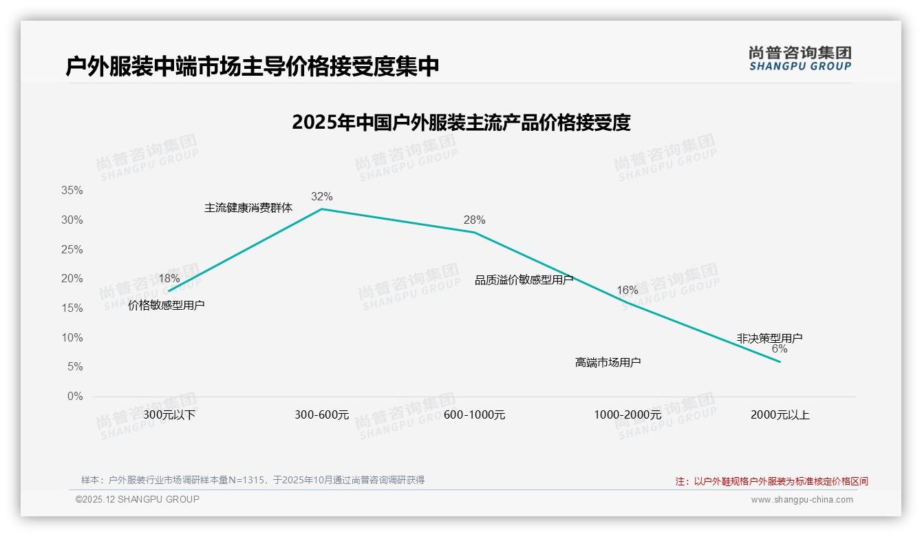 个性化推荐需求28%领跑智能服务，户外服装数字化体验再升级——尚普咨询集团户外服装调研结果-2025年12月-户外服装-38