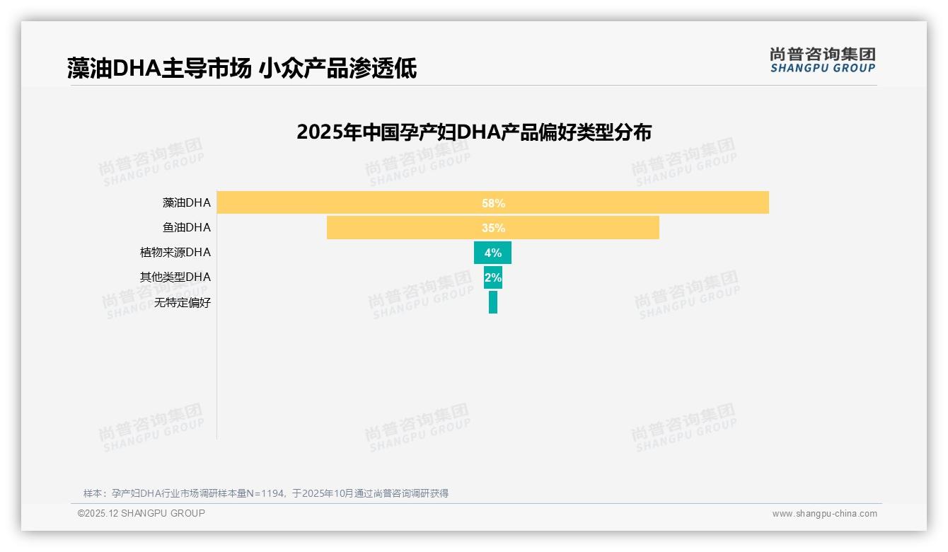 孕产妇DHA消费78%由孕妇本人决策，安全成分成首要看点——尚普咨询集团报告披露-2025年12月-孕产妇DHA-38
