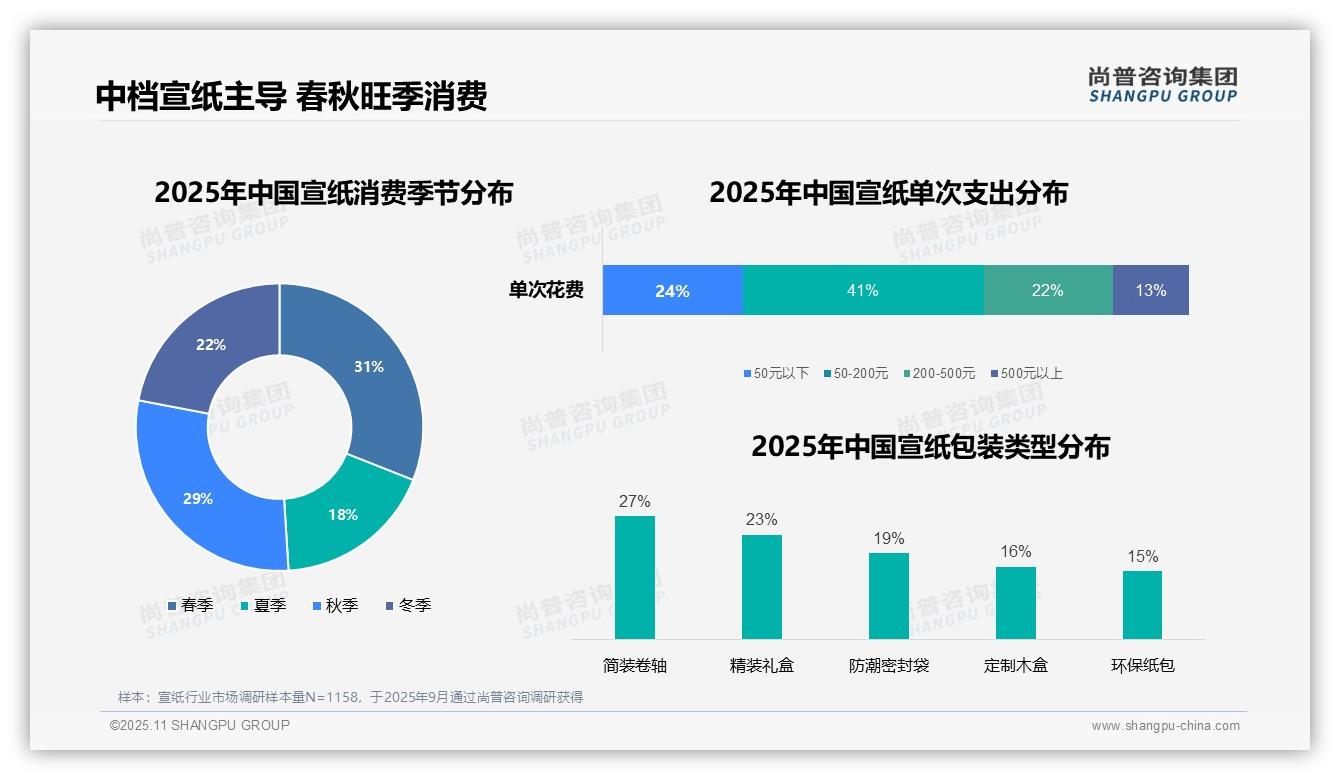41%消费者偏好中档宣纸——引自尚普咨询集团消费者调研报告-2025年11月-宣纸-38