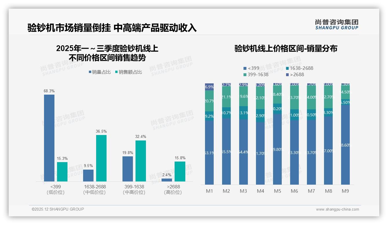 尚普咨询集团权威发布：26-35岁占比34%中青年成验钞机商用主力-2025年12月-验钞机-38