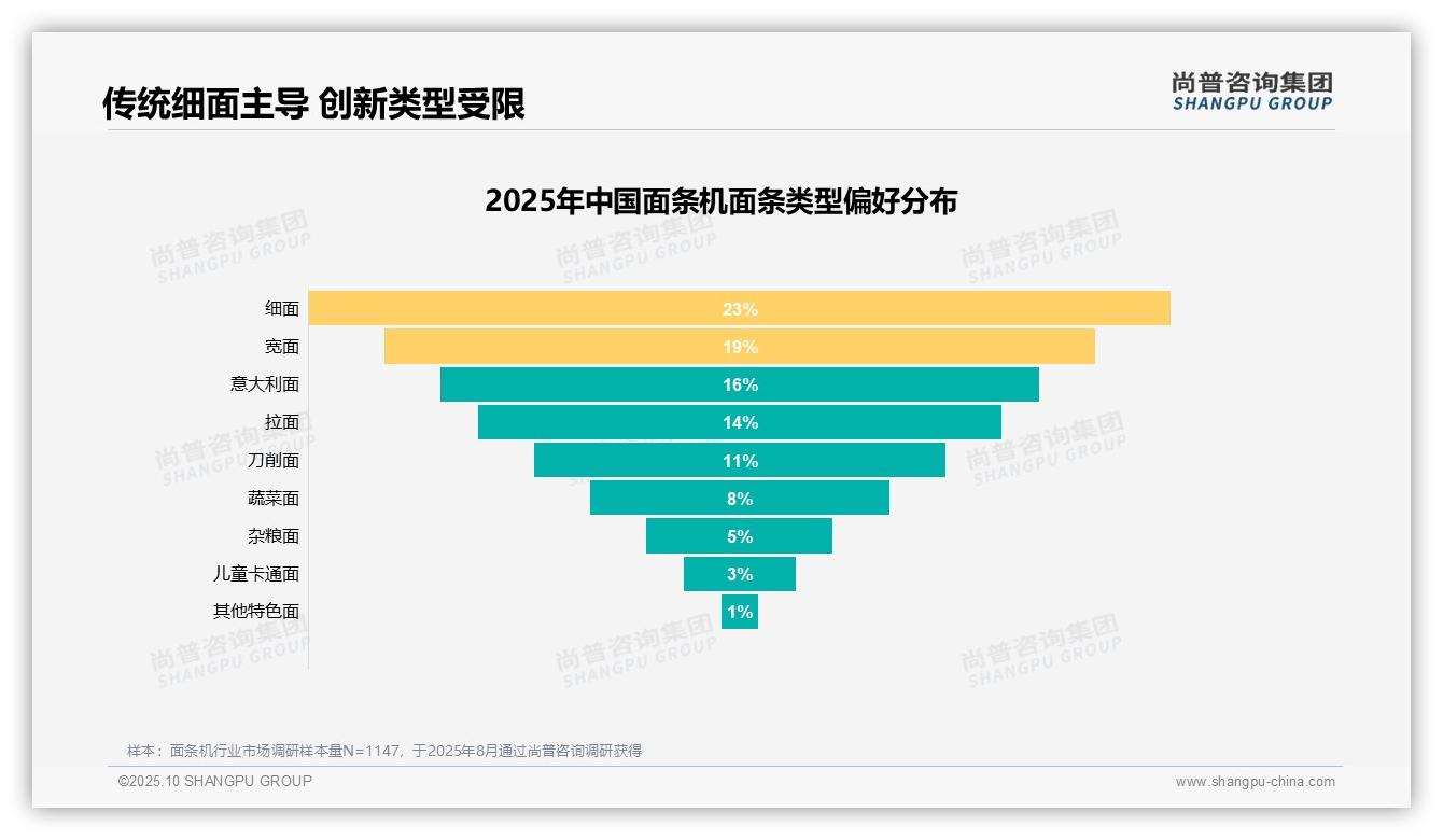 81%25用户愿意推荐面条机，_尚普咨询集团报告给出权威数据-2025年10月-面条机-38