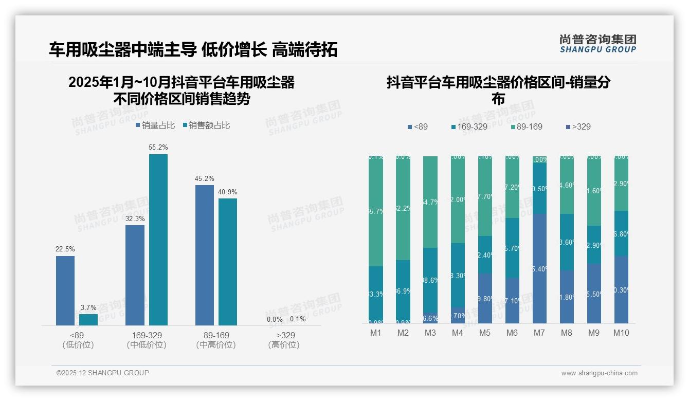 抖音45.2%销量集中89-169元，高端_329元仅0.1%——尚普咨询集团车用吸尘器趋势报告-2025年12月-车用吸尘器-38