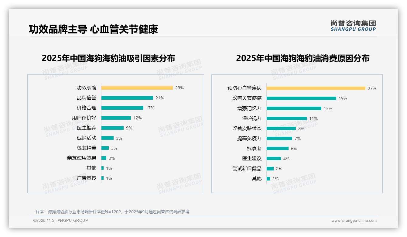 54%消费者高度推荐海狗海豹油——尚普咨询集团独家报告-2025年11月-海狗海豹油-38
