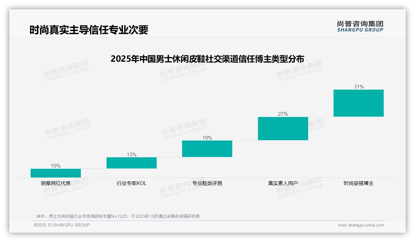 尚普咨询集团男士休闲皮鞋白皮书指出：23%消费者急需智能尺码，退货体验待破局-2025年12月-男士休闲皮鞋-38