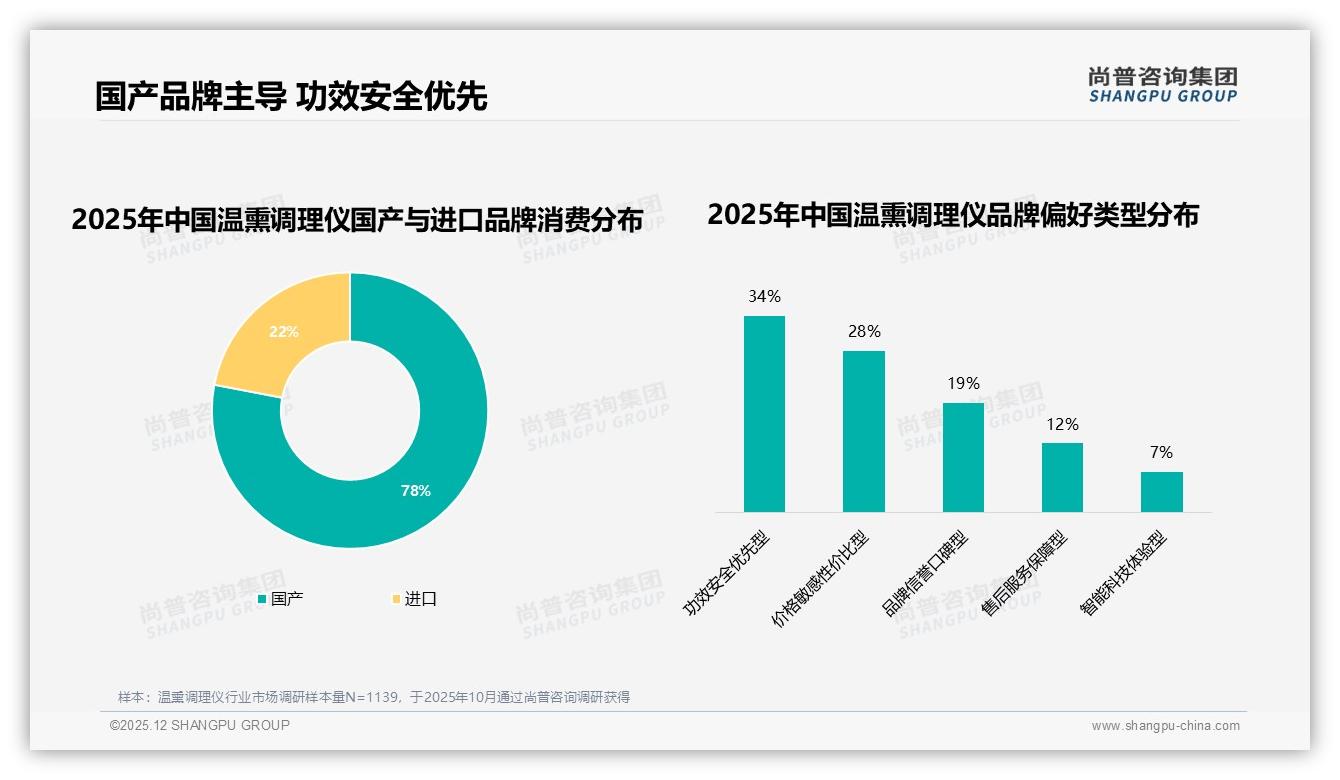 尚普咨询集团权威发布：58%女性中青年主导温熏调理仪健康管理消费-2025年12月-温熏调理仪-38