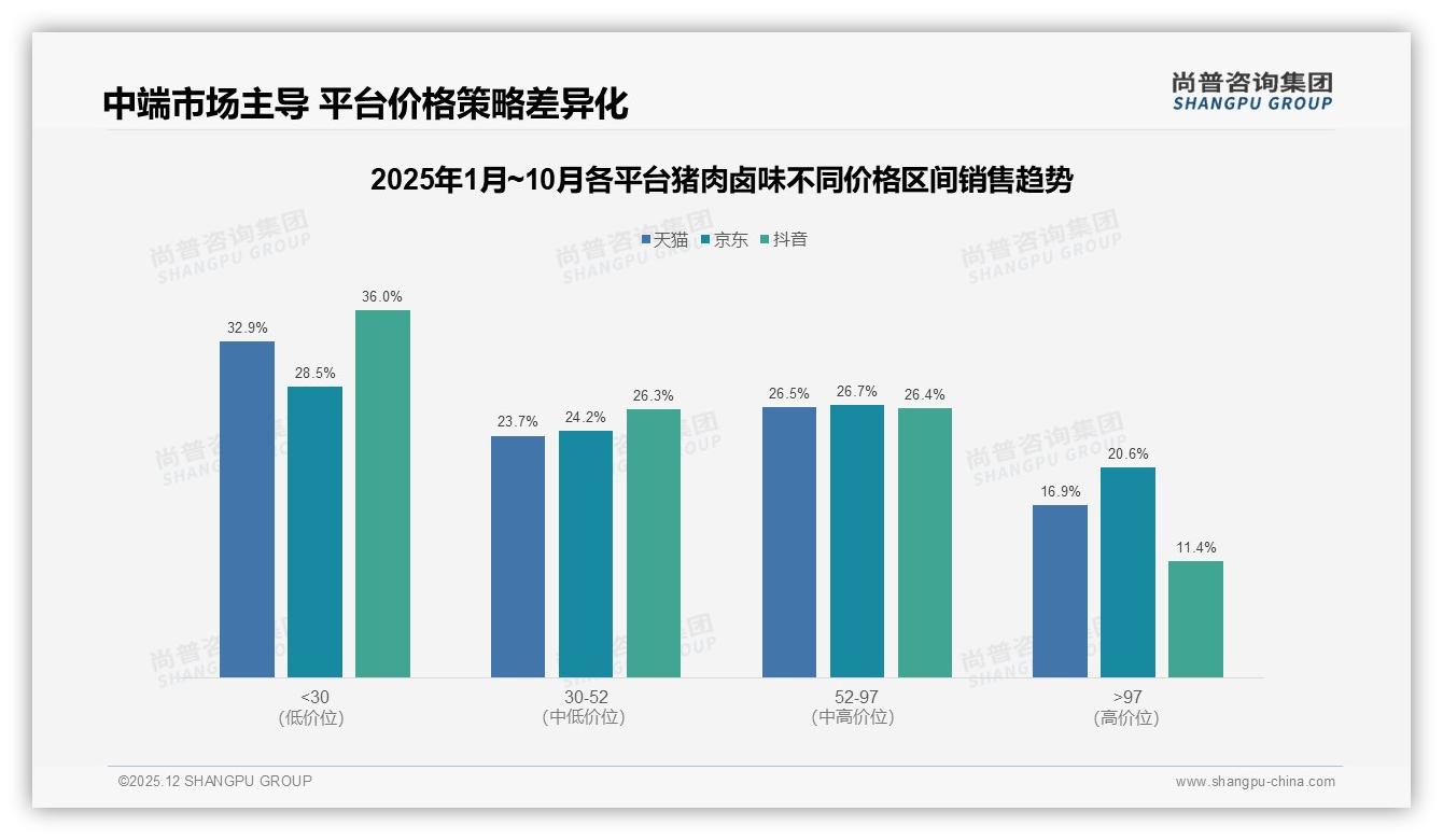 猪肉卤味抖音渠道53.8%线上销售占比一骑绝尘，品牌ROI打法全解析——尚普咨询集团数据洞察-2025年12月-猪肉卤味-38