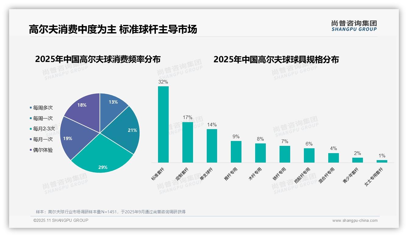 68%高尔夫球消费者为男性——引自尚普咨询集团消费者调研报告-2025年11月-高尔夫球-38