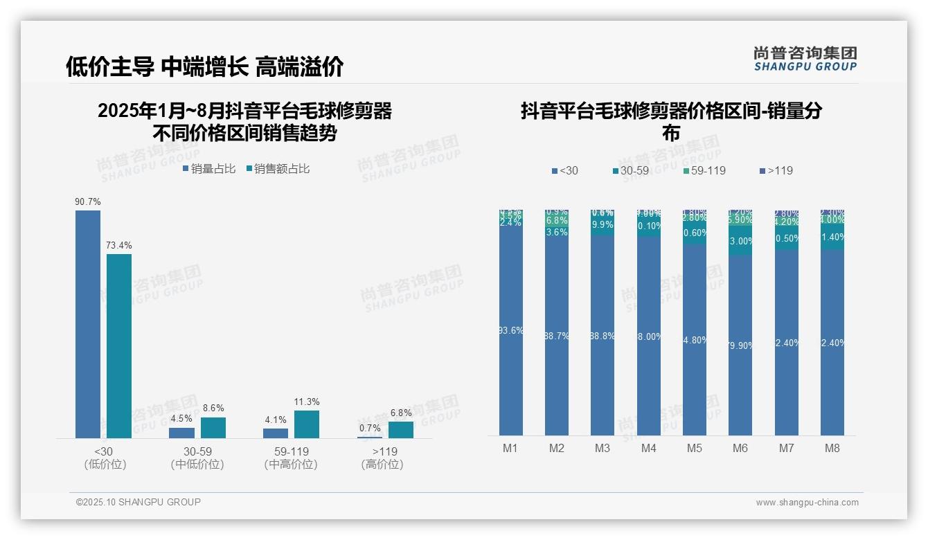 抖音毛球修剪器90.7%25销量来自低价带——尚普咨询集团白皮书核心观点-2025年10月-毛球修剪器-38