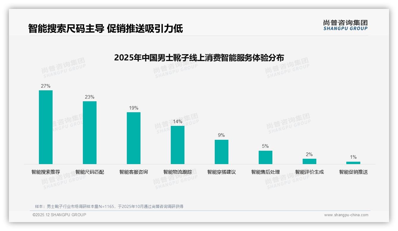 尚普咨询集团数据洞察：26-35岁男士靴子消费占比37%中高收入成主力-2025年12月-男士靴子-38