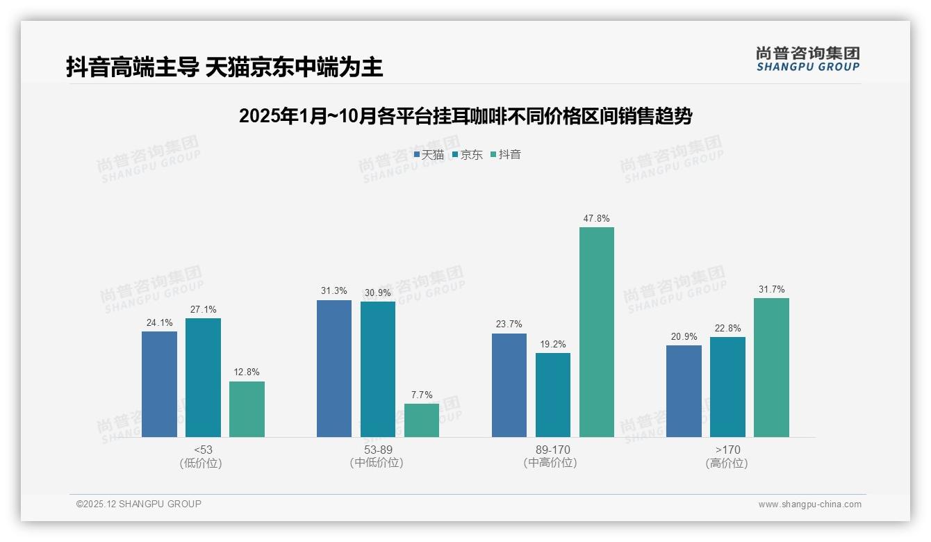 天猫58%份额领跑挂耳咖啡线上渠道38%综合电商成购买主通路-2025年12月-挂耳咖啡-38