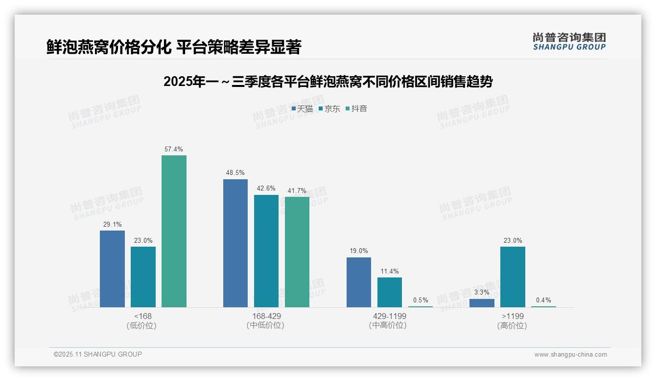 京东鲜泡燕窝高端销售额占比23%:这一结论来自尚普咨询集团权威报告-2025年11月-鲜泡燕窝-38