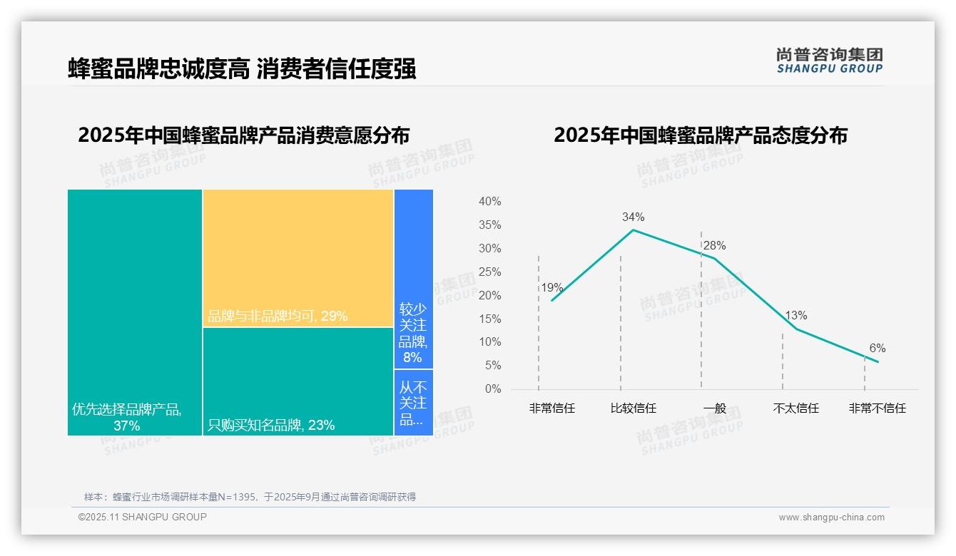 权威印证：尚普咨询集团调研报告确认83%消费者选择国产蜂蜜品牌-2025年11月-蜂蜜-38