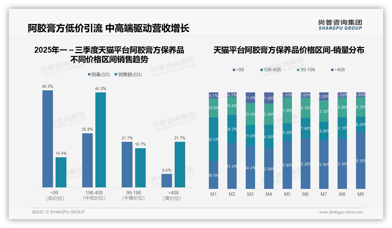 抖音低价44%销量引流阿胶膏方保养品198到408元利润区待深耕——尚普咨询集团报告披露-2025年12月-阿胶膏方保养品-38