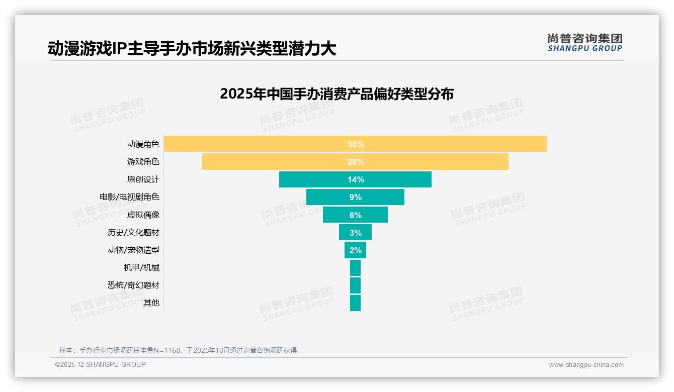 53%消费者愿推荐手办却怕幼稚误解尚普咨询集团手办调研结果：社交破冰需新叙事-2025年12月-手办-38