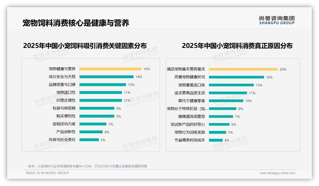 尚普咨询集团权威发布：26到45岁63%占比中青年成小宠饲料消费顶梁柱-2025年12月-小宠饲料-38