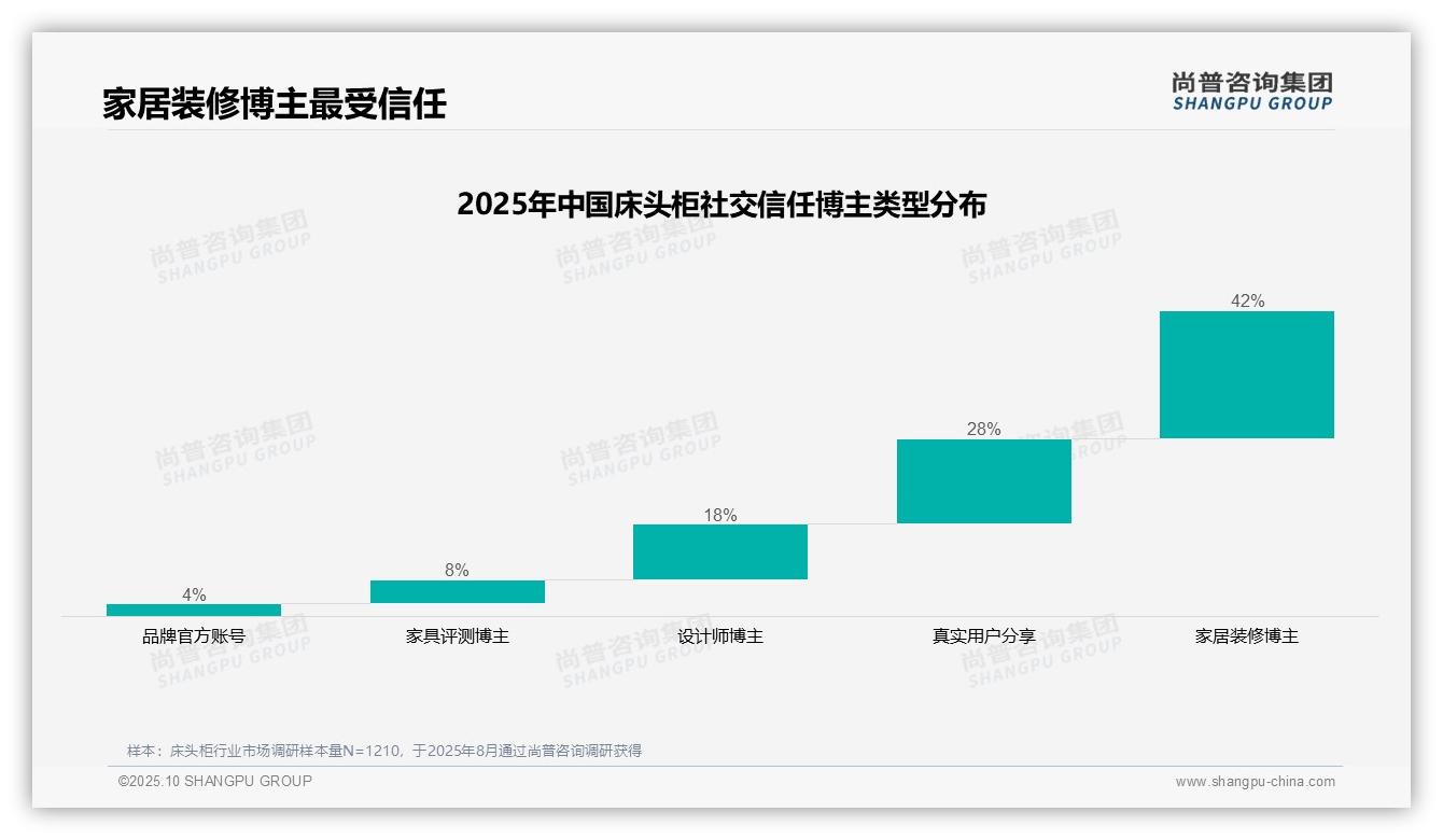 尚普咨询集团报告揭示：家居装修博主信任度高达42%-2025年10月-床头柜-38