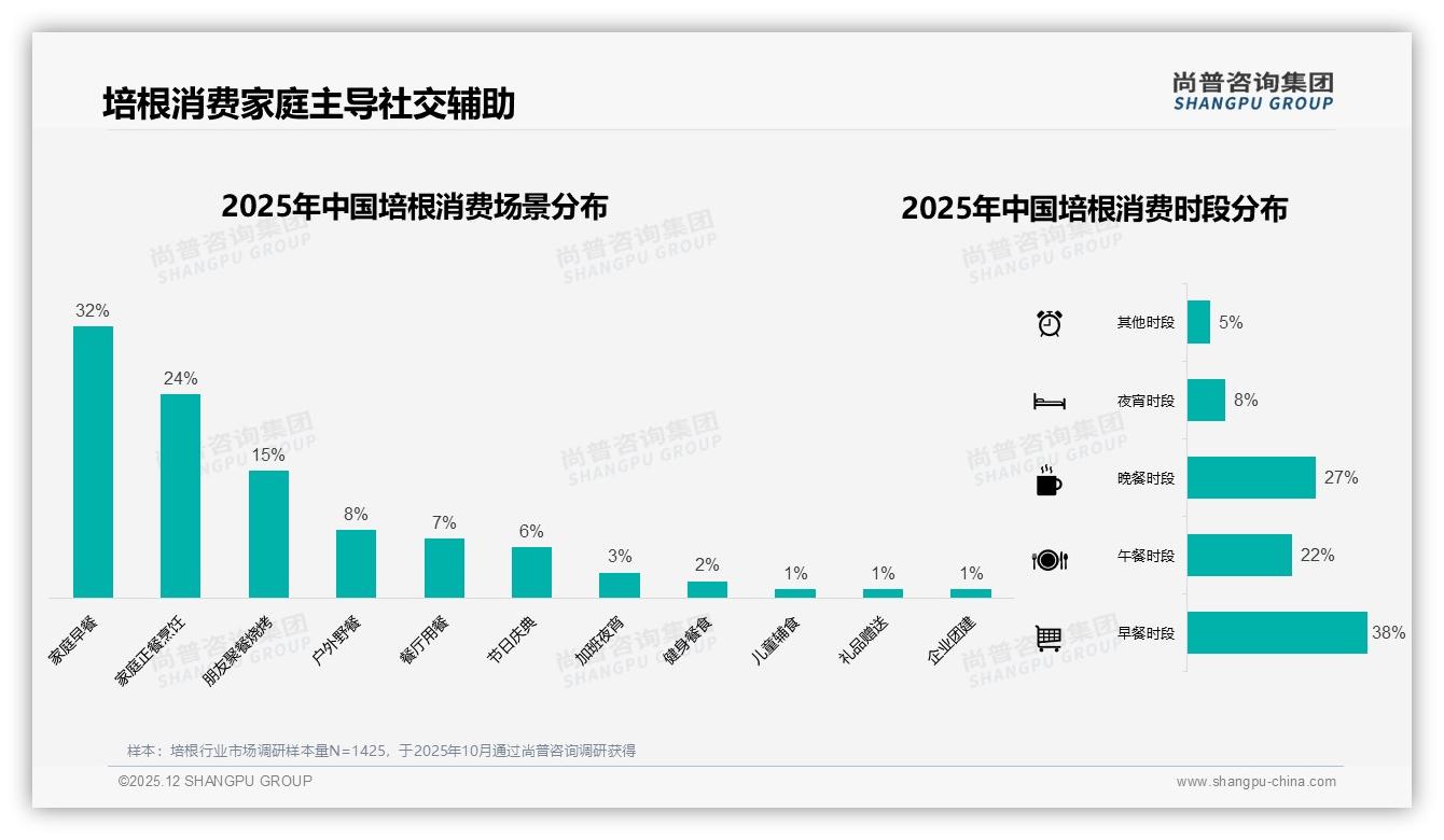 尚普咨询集团趋势雷达：26至35岁消费者占34%培根市场，家庭早餐场景成黄金入口-2025年12月-培根-38