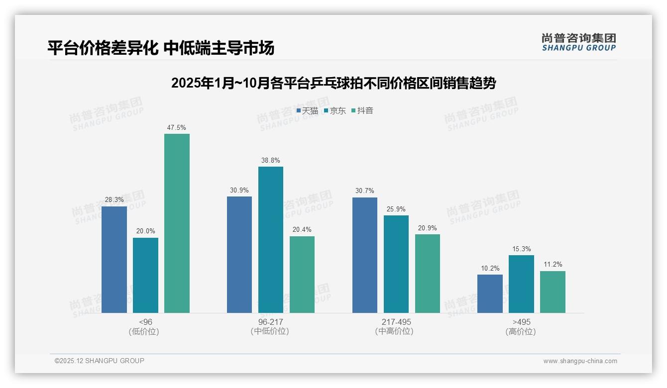 100至300元42%份额乒乓球拍中端为王，品牌利润攻守道——尚普咨询集团报告披露-2025年12月-乒乓球拍-38