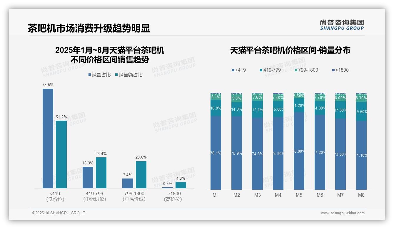 尚普咨询集团报告聚焦：抖音茶吧机低价产品销量占比77.5%-2025年10月-茶吧机-38