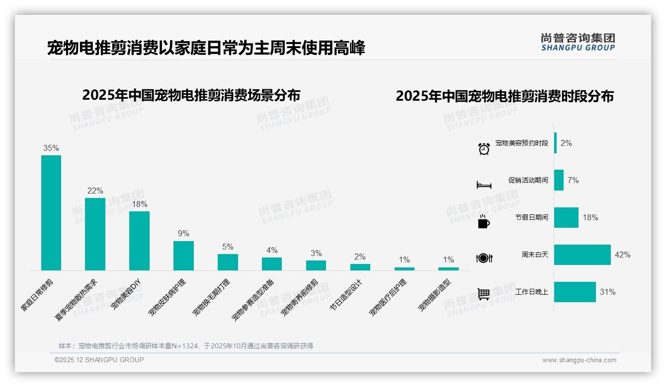 宠物电推剪夏季销量52%全年最高，周末白天42%使用高峰——尚普咨询集团热点快读-2025年12月-宠物电推剪-38