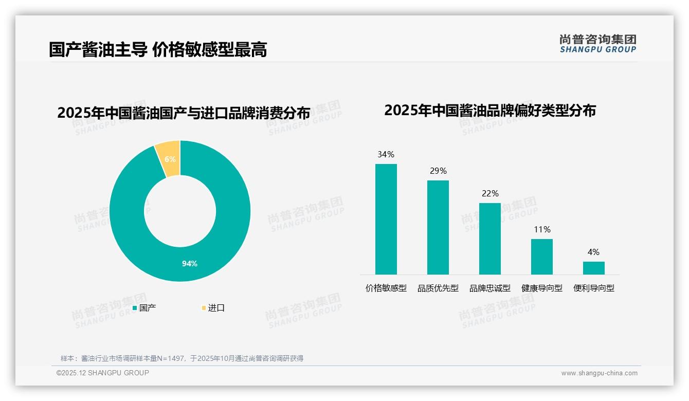 国产酱油品牌94%市场份额，进口高端仅6%待突破——尚普咨询集团酱油调研结果-2025年12月-酱油-38