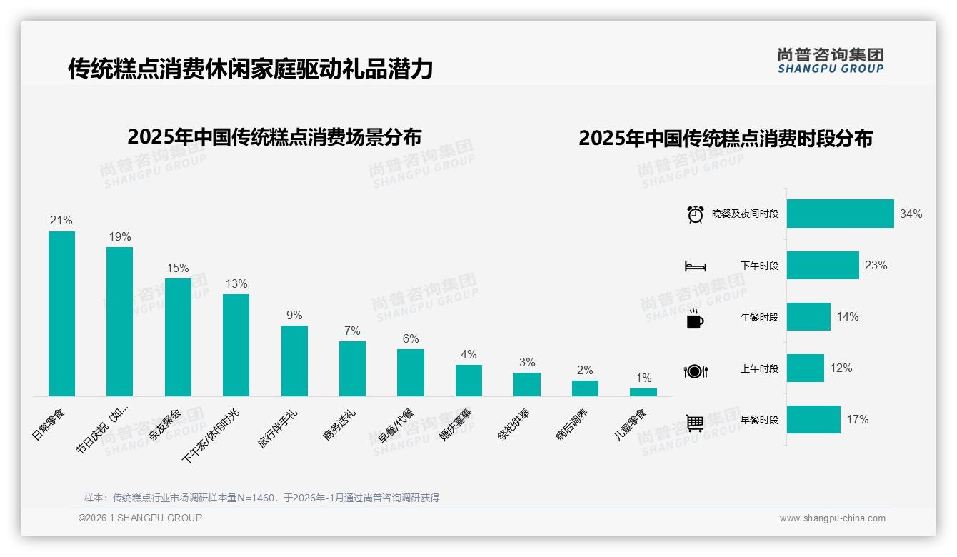 尚普咨询集团权威发布：58%女性消费者主导传统糕点，35%下沉市场待掘金-2026年1月-传统糕点-38
