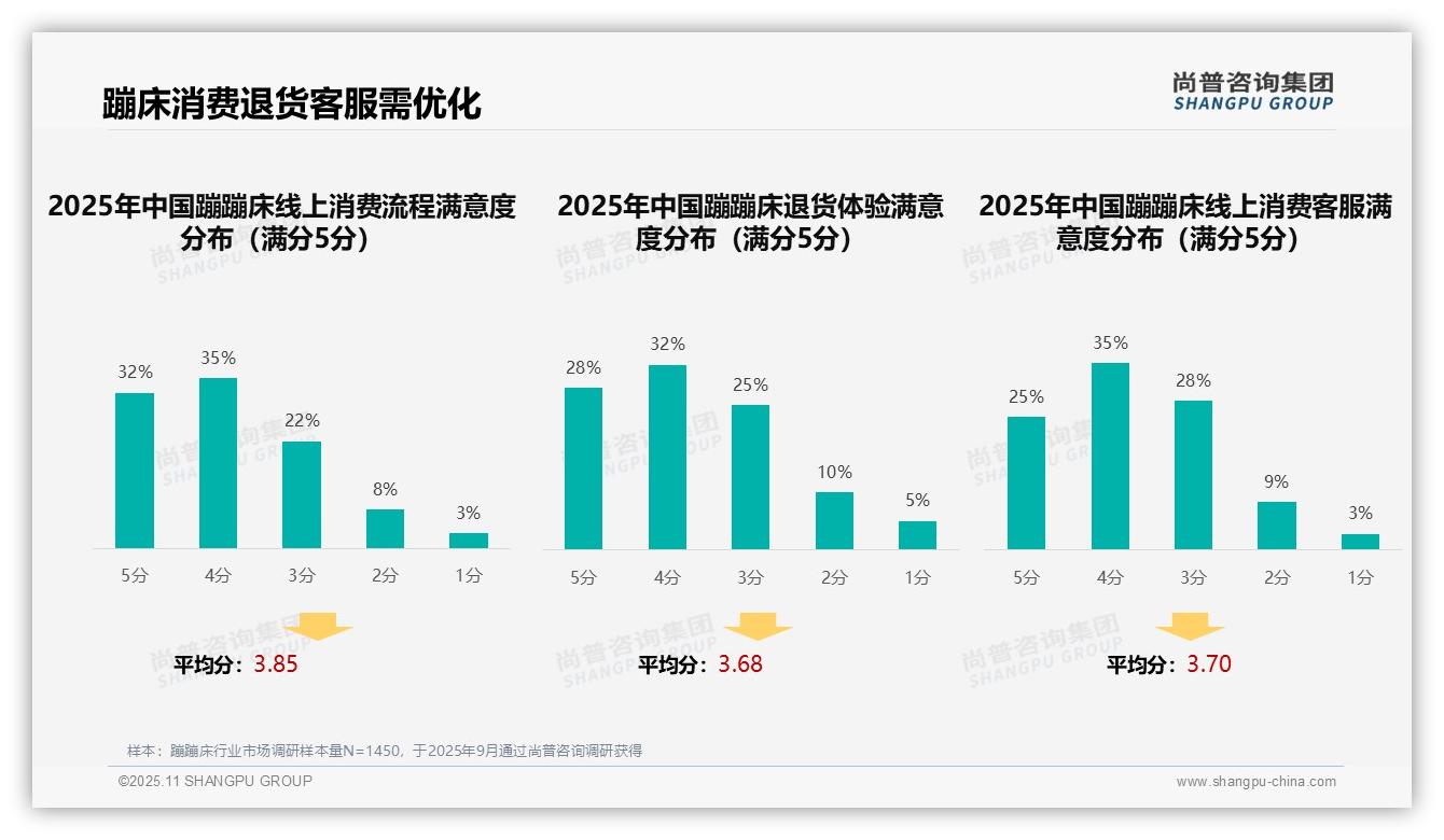 一文读懂35%消费者靠亲友推荐选蹦蹦床：尚普咨询集团报告精编-2025年11月-蹦蹦床-38