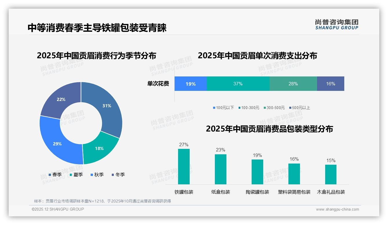 铁罐包装27%领跑保存痛点，智能搜索27%提升贡眉体验——尚普咨询集团品类洞察-2025年12月-贡眉-38