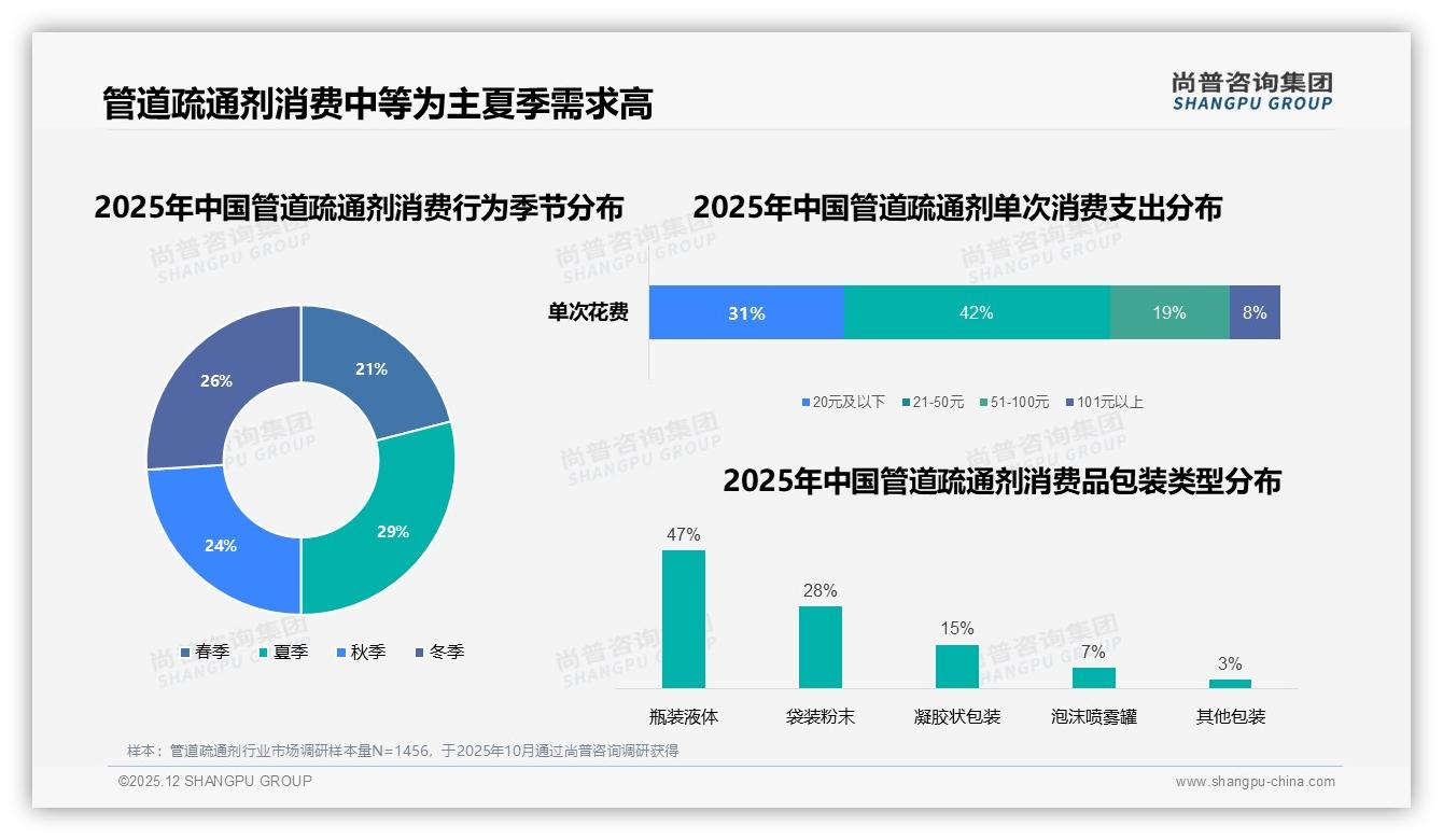 夏季29%需求峰值催热管道疏通剂旺季，品牌提前30天备货锁定厨房场景——尚普咨询集团白皮书指出-2025年12月-管道疏通剂-38