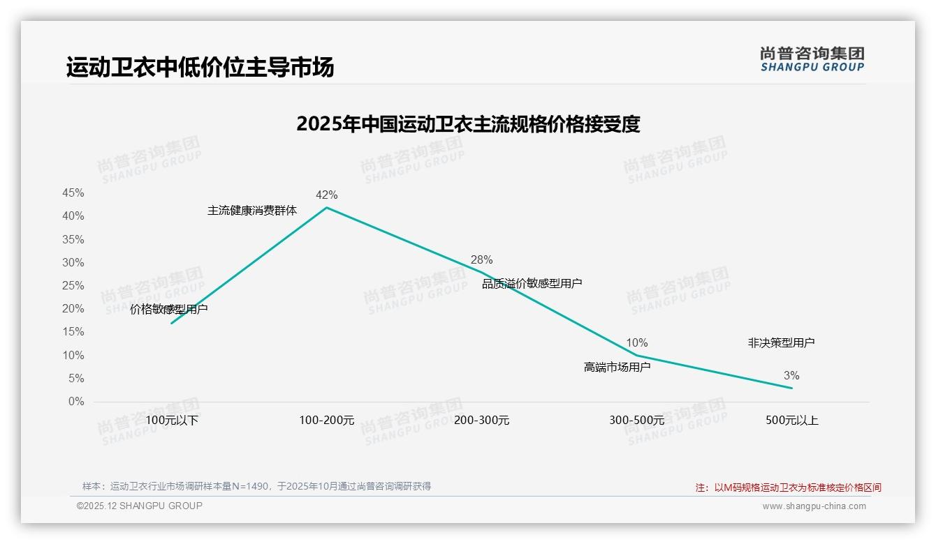 保暖舒适型占34%需求，运动卫衣功能升级突破口——尚普咨询集团白皮书指出-2025年12月-运动卫衣-38